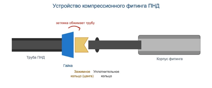Устройство компрессионного фитинга ПНД в разрезе