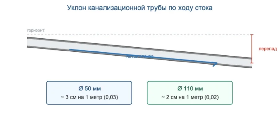 Схема уклона канализационной трубы: нормы для 50 и 110 мм