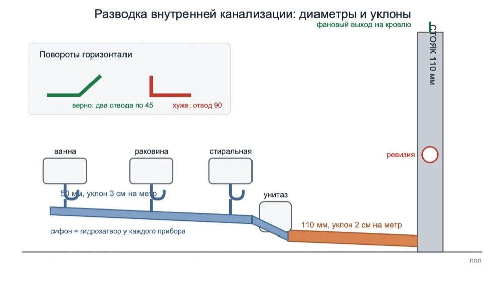 Схема разводки внутренней канализации с диаметрами и уклонами